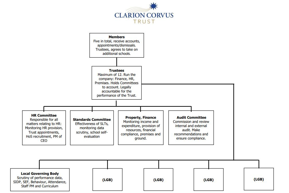 CCT Governance Model